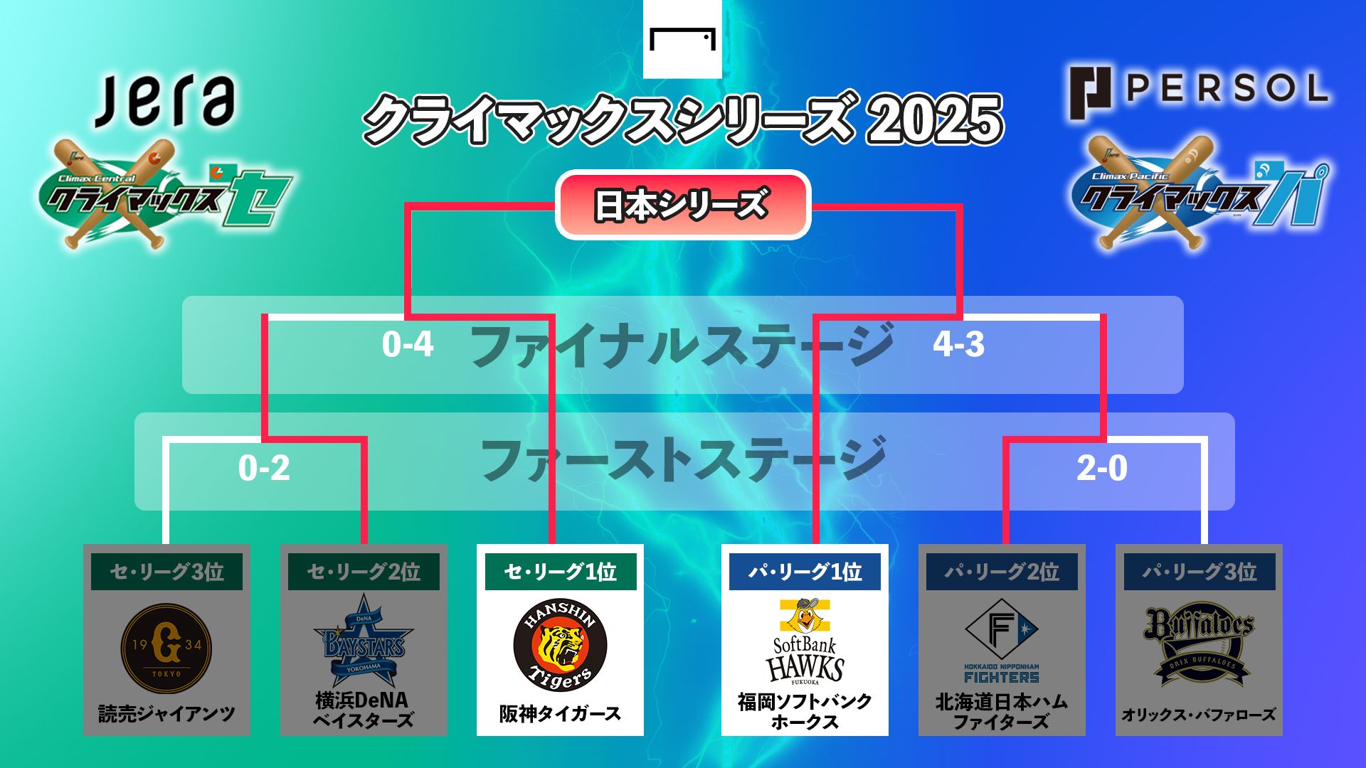 climax series tournament